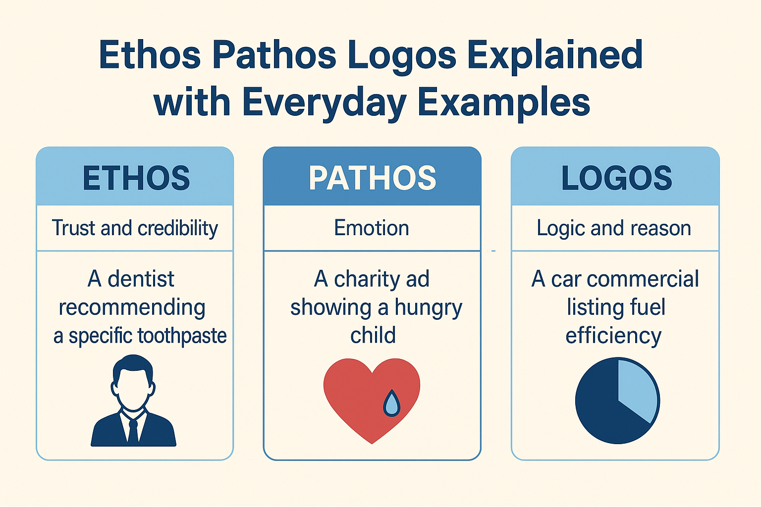 ethos pathos logos